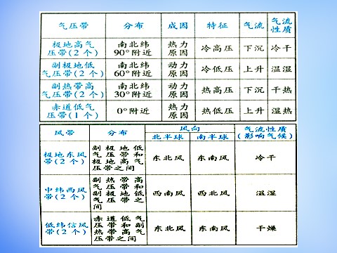 高中地理必修一高中地理 2.2气压带和风带课件 新人教版必修1第9页