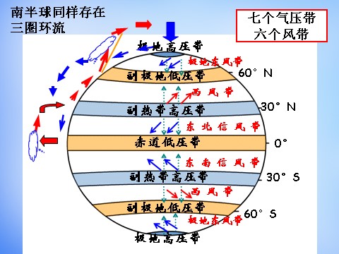 高中地理必修一高中地理 2.2气压带和风带对气候的影响课件 新人教版必修1第4页