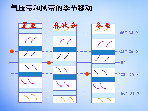 高中地理必修一高中地理 2.2气压带和风带对气候的影响课件 新人教版必修1第5页