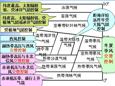 高中地理必修一高中地理 2.2气压带和风带对气候的影响课件 新人教版必修1第9页