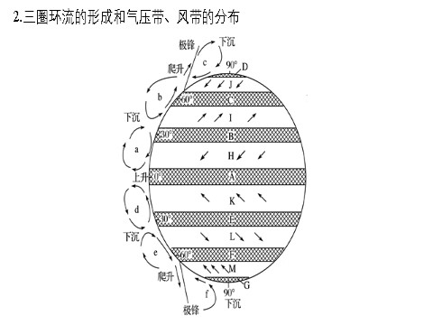 高中地理必修一第二章  第二节  课时1第6页