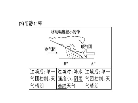 高中地理必修一必修1 第二章 第三讲　常见天气系统第7页