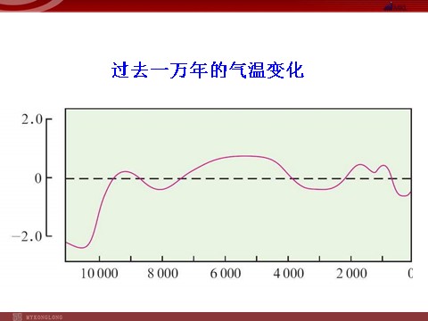 高中地理必修一地理：2.4《. 全球气候变化 》课件（新人教必修1）第7页