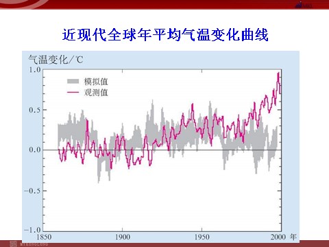 高中地理必修一地理：2.4《. 全球气候变化 》课件（新人教必修1）第9页