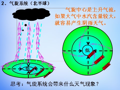 高中地理必修一高中地理 2.3气压天气系统课件 新人教版必修1第5页