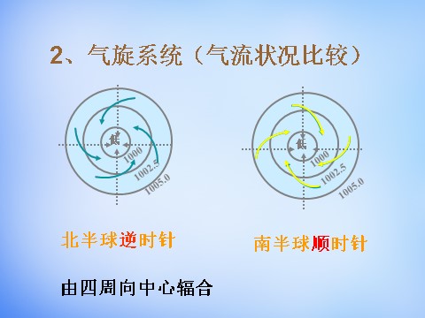 高中地理必修一高中地理 2.3气压天气系统课件 新人教版必修1第6页