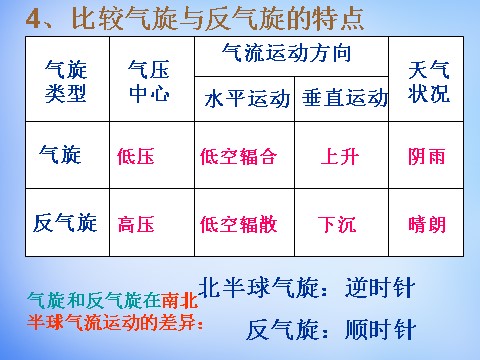 高中地理必修一高中地理 2.3气压天气系统课件 新人教版必修1第9页