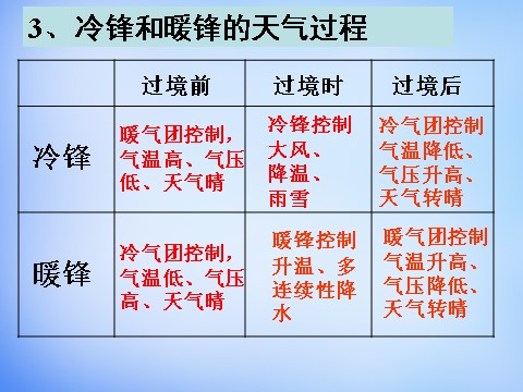 高中地理必修一高中地理 2.3锋面天气系统课件 新人教版必修1第10页