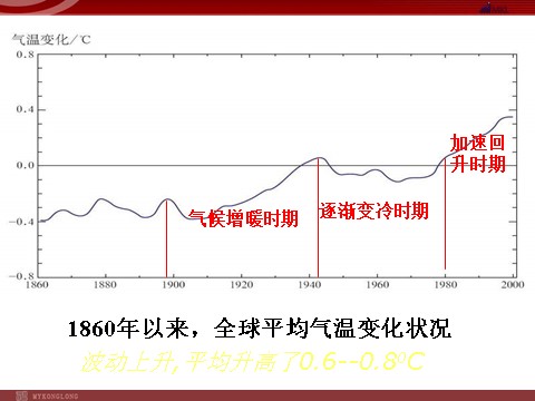 高中地理必修一【地理】人教版必修1 第二章 第四节 全球气候变化（课件）第5页