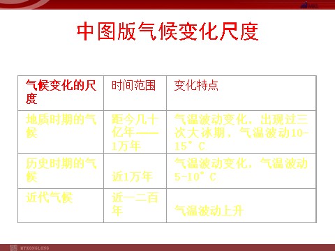 高中地理必修一【地理】人教版必修1 第二章 第四节 全球气候变化（课件）第7页