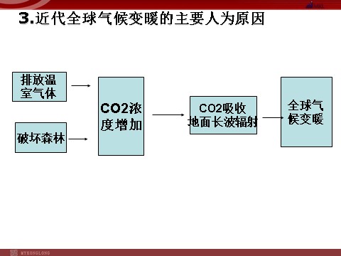 高中地理必修一【地理】人教版必修1 第二章 第四节 全球气候变化（课件）第9页