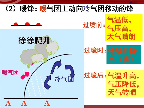 高中地理必修一【地理】人教版必修1 第二章 第三节 常见天气系统（课件）第9页