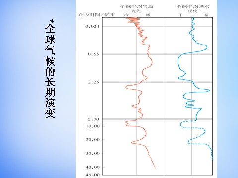 高中地理必修一高中地理 2.4全球气候变化课件 新人教版必修1第5页