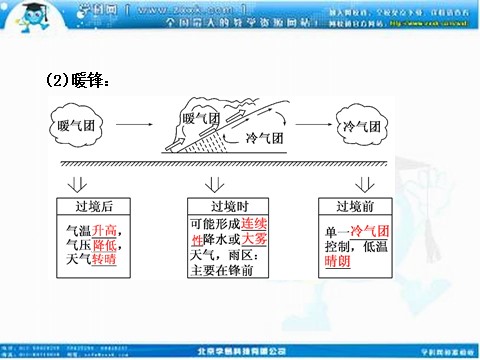 高中地理必修一高考地理人教版一轮复习课件：第二章第三讲 常见天气系统第4页