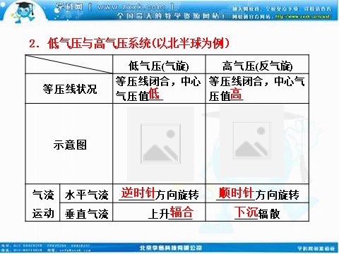 高中地理必修一高考地理人教版一轮复习课件：第二章第三讲 常见天气系统第7页