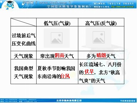 高中地理必修一高考地理人教版一轮复习课件：第二章第三讲 常见天气系统第8页