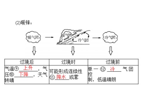 高中地理必修一一轮复习课件：第三章 第三节 常见天气系统第5页