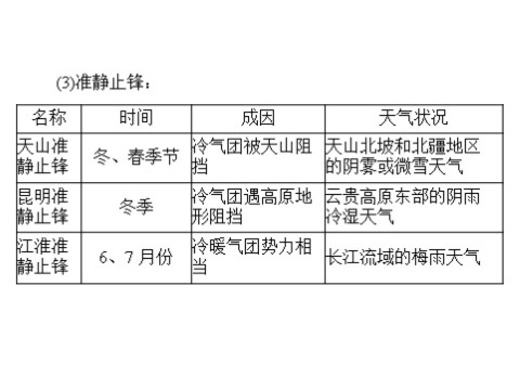 高中地理必修一一轮复习课件：第三章 第三节 常见天气系统第6页