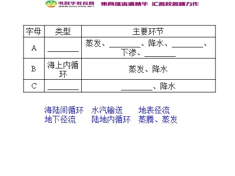 高中地理必修一高中地理 3.1自然界的水循环同步辅导与检测课件 新人教版必修1第9页