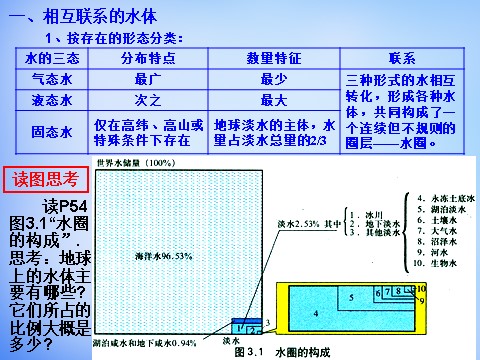 高中地理必修一高中地理 3.1自然界的水循环课件 新人教版必修1第3页