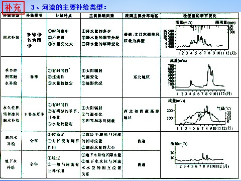 高中地理必修一高中地理 3.1自然界的水循环课件 新人教版必修1第6页