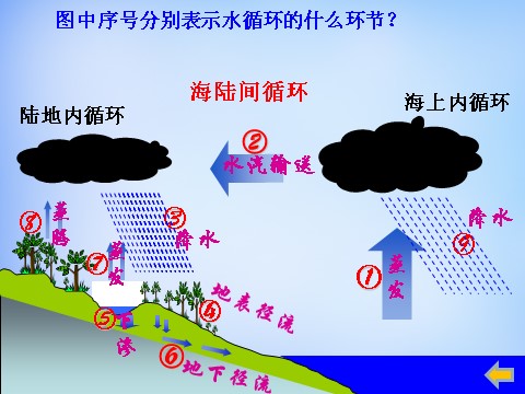 高中地理必修一高中地理 3.1自然界的水循环课件 新人教版必修1第8页