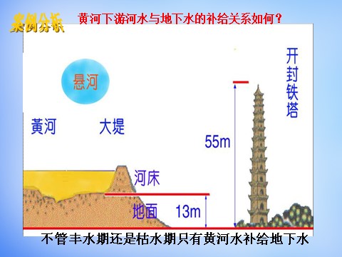 高中地理必修一高中地理 3.1相互联系的水体课件 新人教版必修1第7页