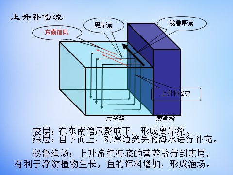 高中地理必修一高中地理 3.2洋流对地理环境的影响课件 新人教版必修1第10页