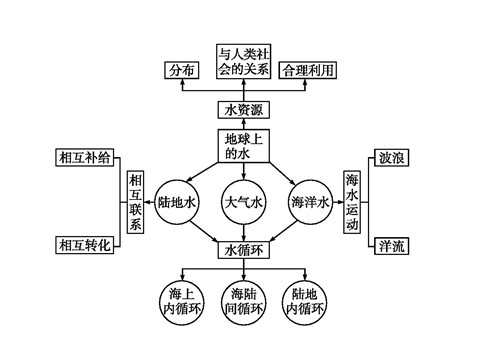 高中地理必修一章末整合提升3第2页