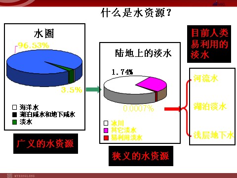 高中地理必修一【地理】人教版必修1 第三章 第三节 水资源的合理利用（课件）第3页