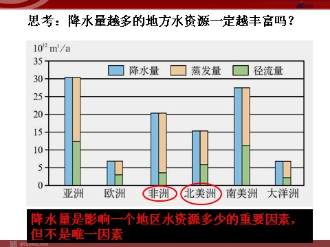 高中地理必修一【地理】人教版必修1 第三章 第三节 水资源的合理利用（课件）第6页