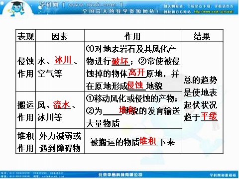 高中地理必修一高考地理人教版一轮复习课件：第四章第一讲 营造地表形态的力量第4页