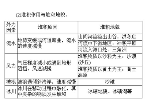 高中地理必修一一轮复习课件：第五章 第一节 营造地表形态的力量第10页