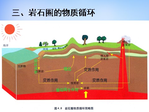 高中地理必修一高中地理 4.1岩石圈的物质循环课件 新人教版必修1第4页