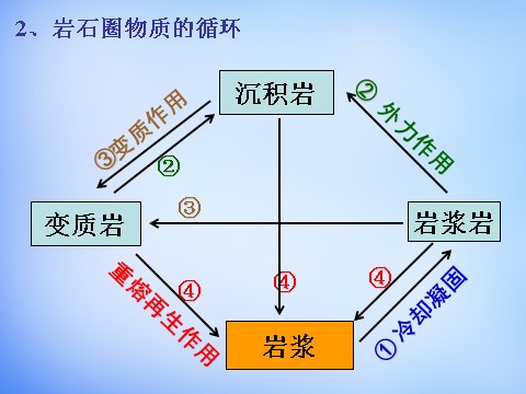 高中地理必修一高中地理 4.1岩石圈的物质循环课件 新人教版必修1第6页