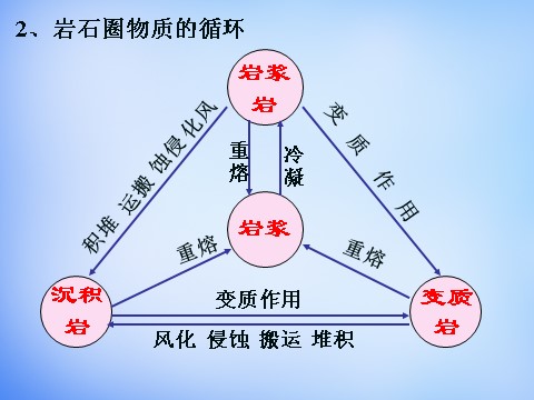 高中地理必修一高中地理 4.1岩石圈的物质循环课件 新人教版必修1第7页