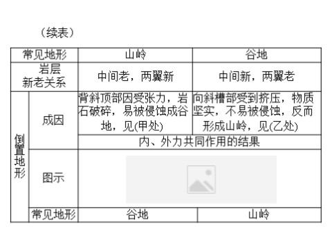 高中地理必修一一轮复习课件：第五章 第二节 山地的形成第9页