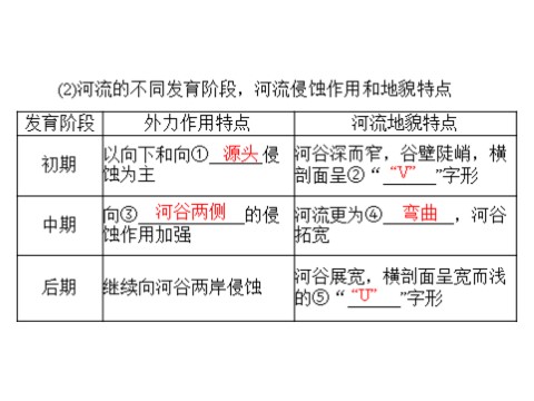 高中地理必修一一轮复习课件：第五章 第三节 河流地貌的发育第4页