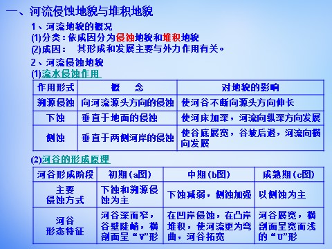 高中地理必修一高中地理 4.3河流地貌的发育课件 新人教版必修1第4页