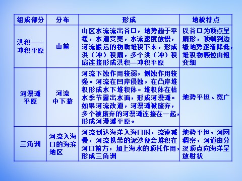 高中地理必修一高中地理 4.3河流地貌的发育课件 新人教版必修1第8页