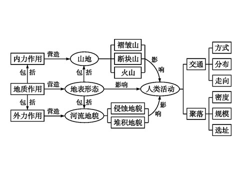 高中地理必修一章末整合提升4第2页