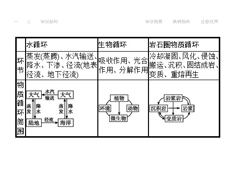 高中地理必修一5.1第7页