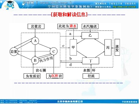 高中地理必修一高考地理人教版一轮复习课件：第五章第一讲 自然地理环境的整体性第10页