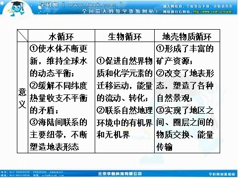 高中地理必修一高考地理人教版一轮复习课件：第五章第一讲 自然地理环境的整体性第7页