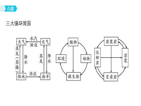 高中地理必修一第五章  第一节第6页