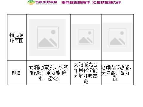 高中地理必修一高中地理 5.1自然地理环境的整体性同步辅导与检测课件 新人教版必修1第8页