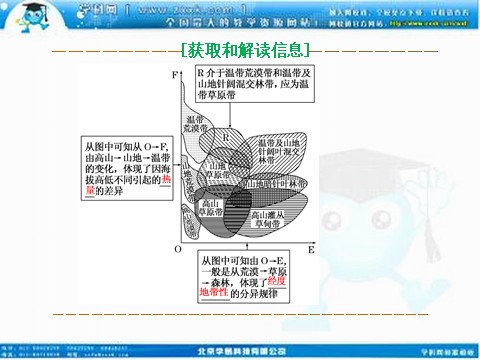 高中地理必修一高考地理人教版一轮复习课件：第五章第二讲 自然地理环境的差异性第10页