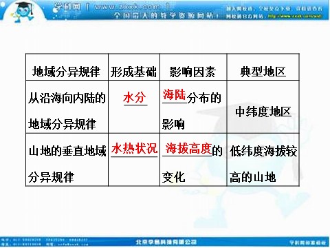 高中地理必修一高考地理人教版一轮复习课件：第五章第二讲 自然地理环境的差异性第3页