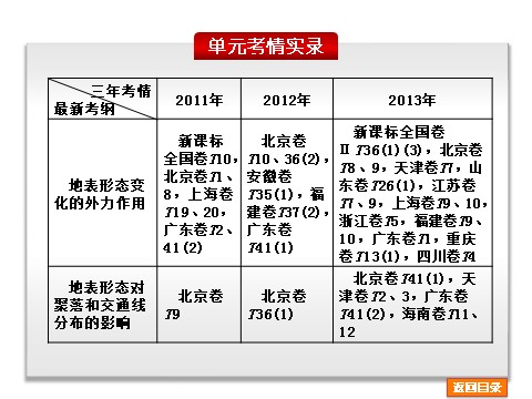 高中地理必修一高考复习方案2015届高考地理（人教版）一轮复习课件：第5章- 地表形态的塑造-地理-新课标-人教版（共计97张PPT）第3页