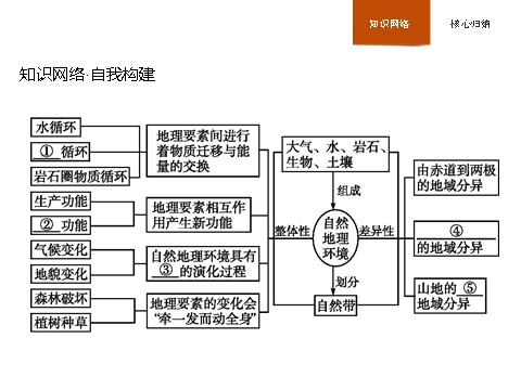 高中地理必修一本章整合5第2页